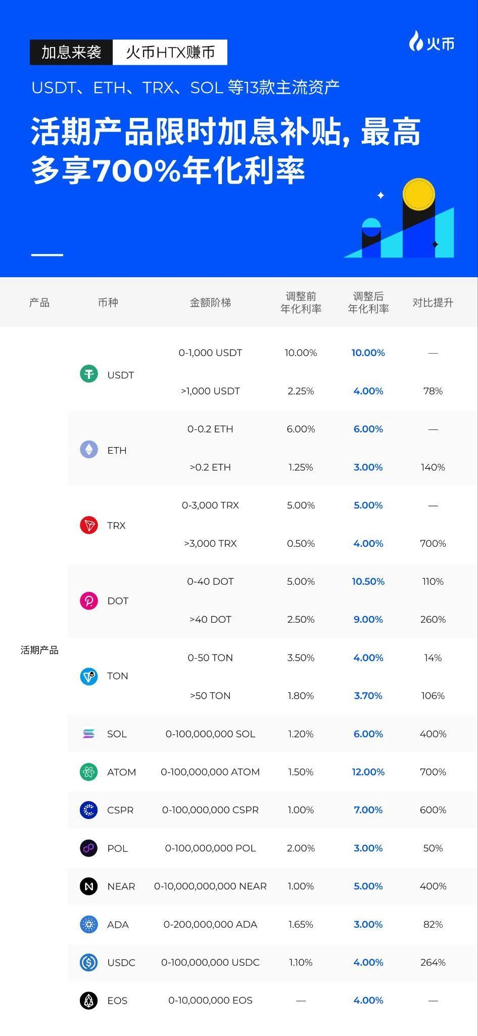 火币赚币活期产品再升级：13款主流资产获加息补贴，提升收益机会