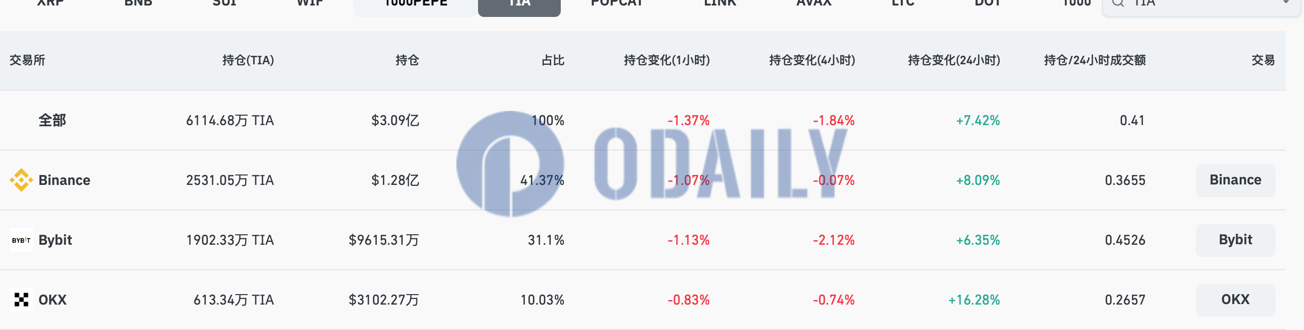 Odaily