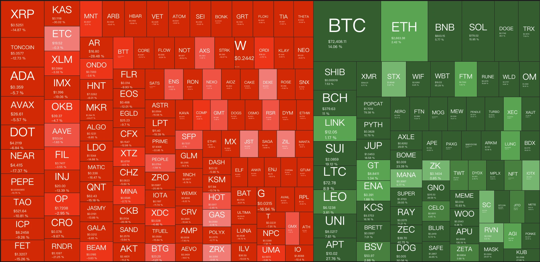 Bitcoin is dancing alone, why aren’t the altcoins we own increasing in value?