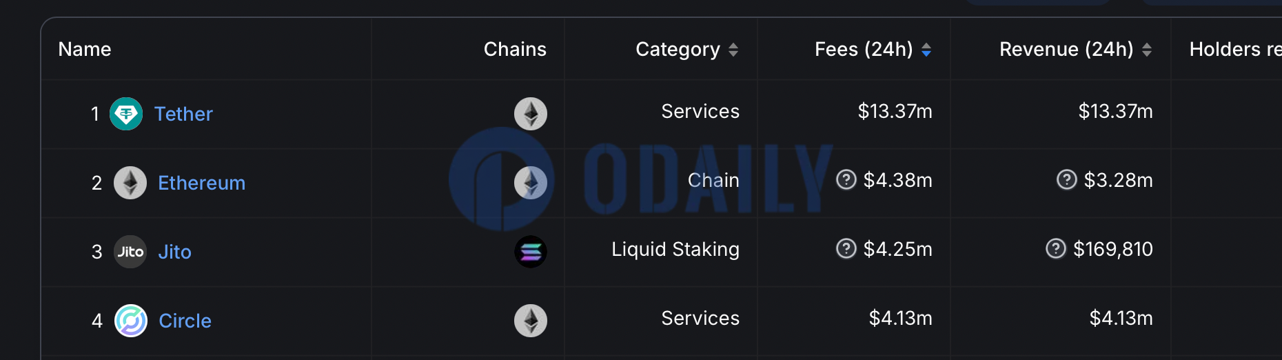 Odaily