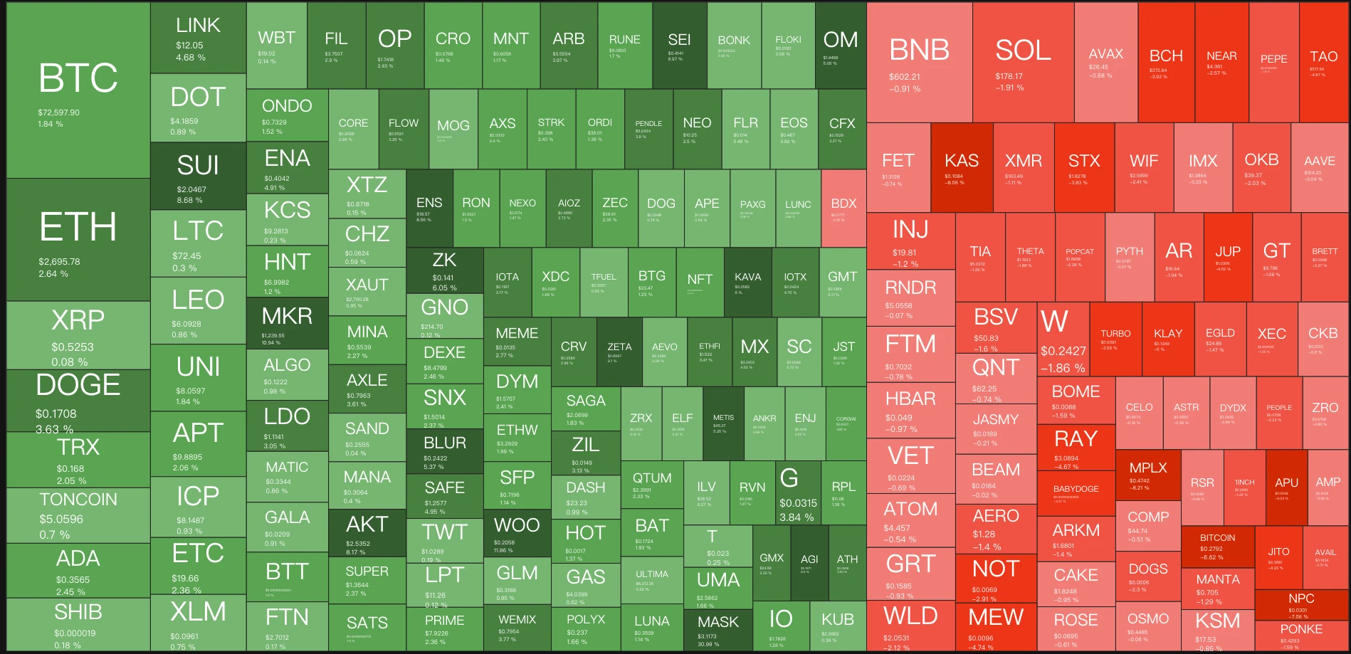 Bitcoin is dancing alone, why aren’t the altcoins we own increasing in value?