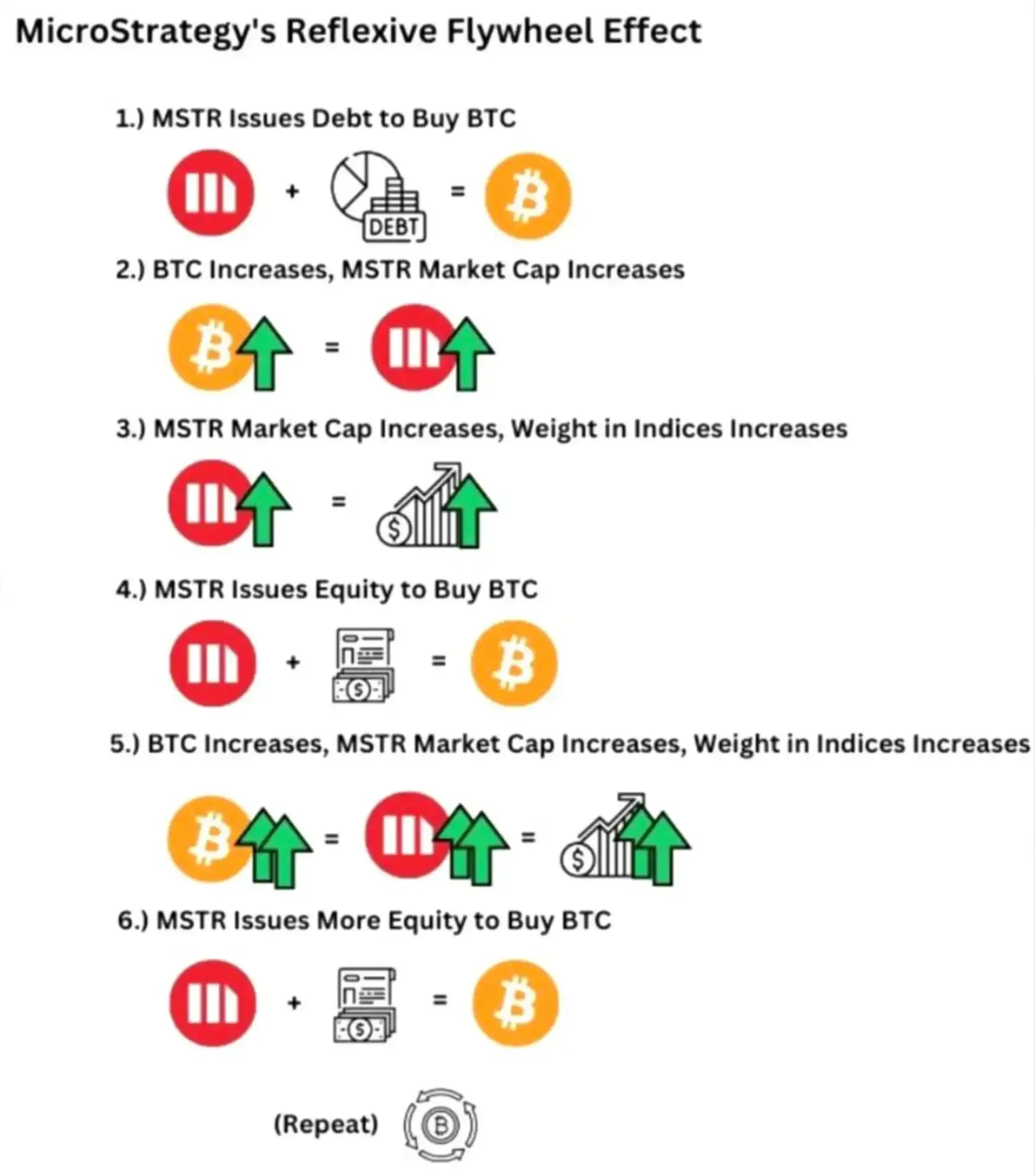 The more you sell it, the more valuable it is, whats the reason for the surge in MSTR premium?