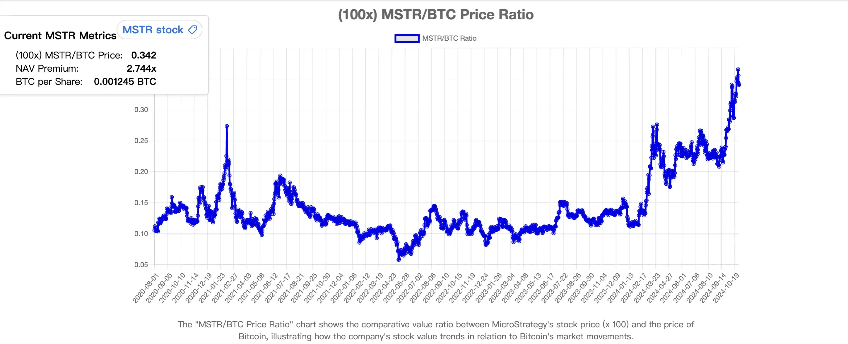 The more you sell it, the more valuable it is, whats the reason for the surge in MSTR premium?