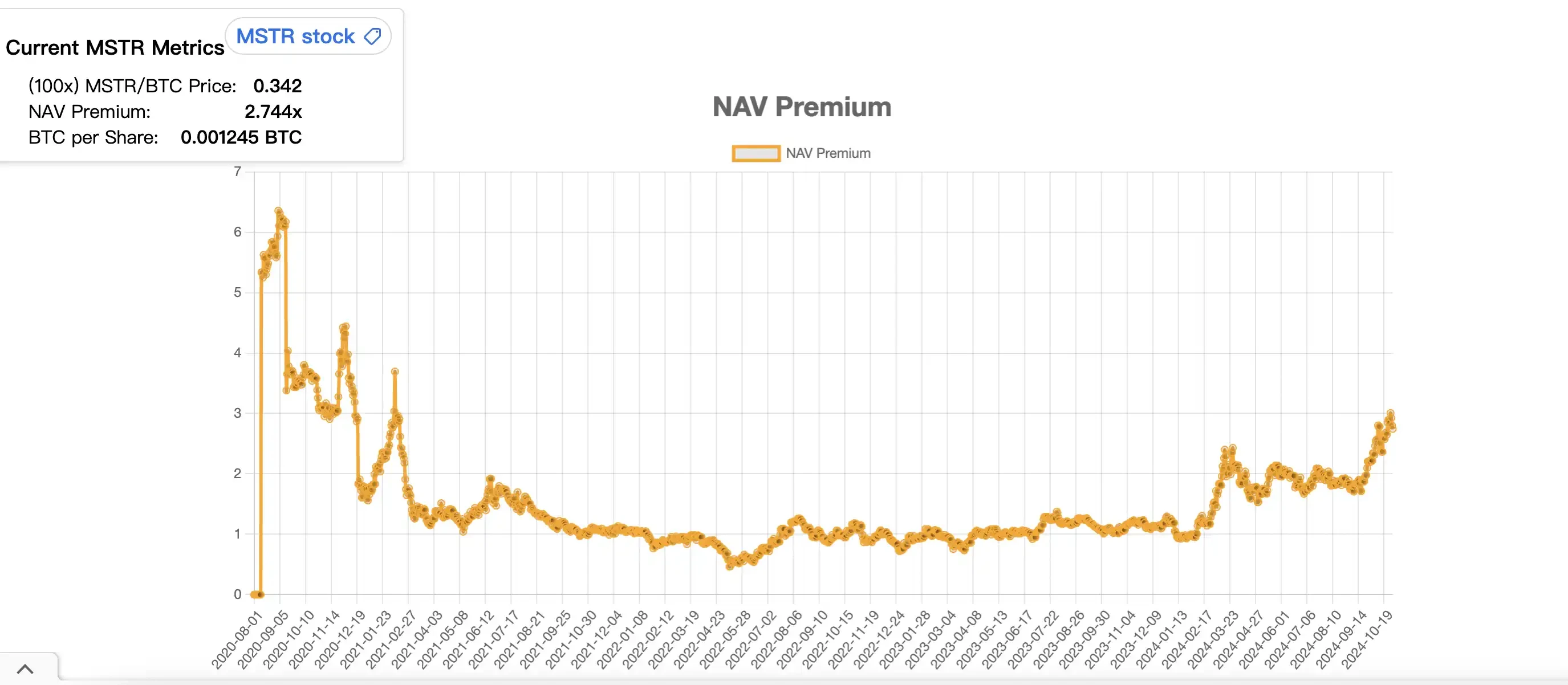 The more you sell it, the more valuable it is, whats the reason for the surge in MSTR premium?