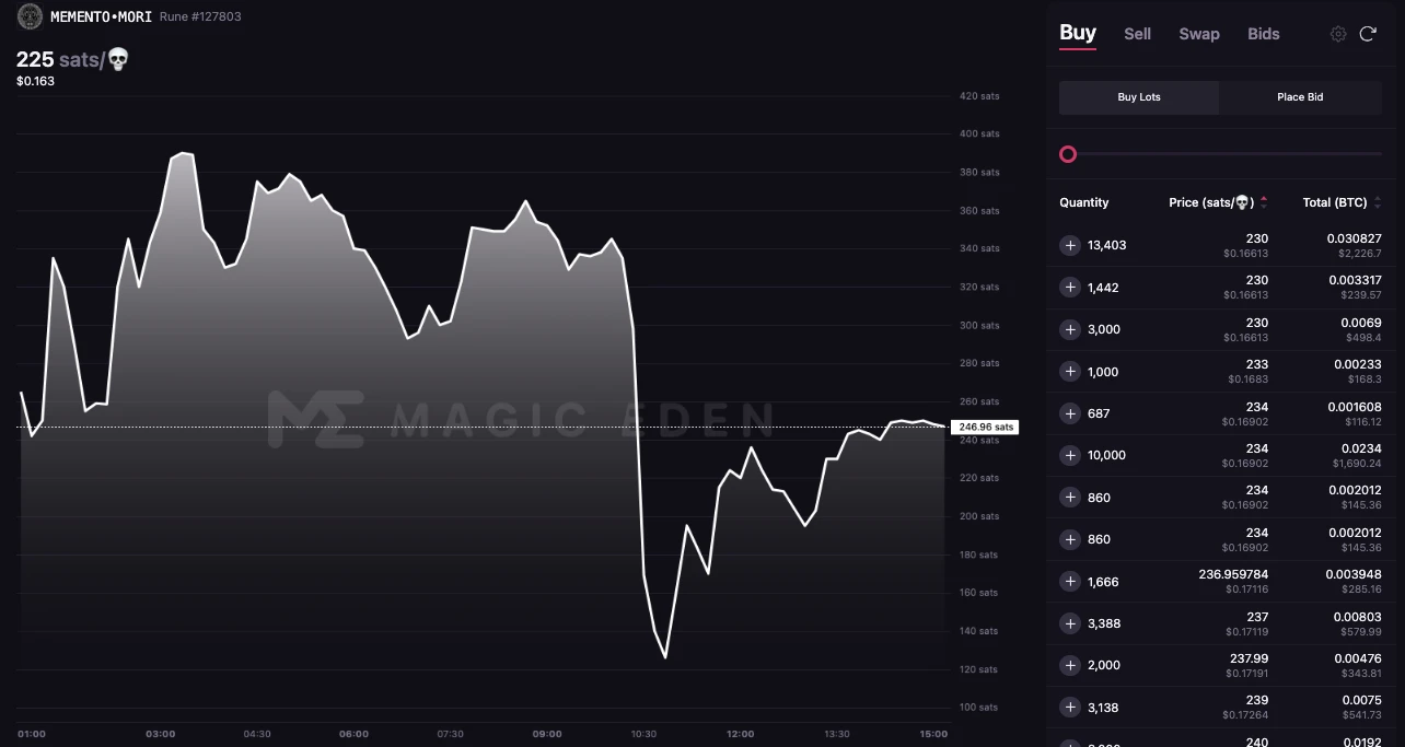 The price was cut in half after the forging was launched. Is the new rune of the founder of Ordinals a conspiracy?