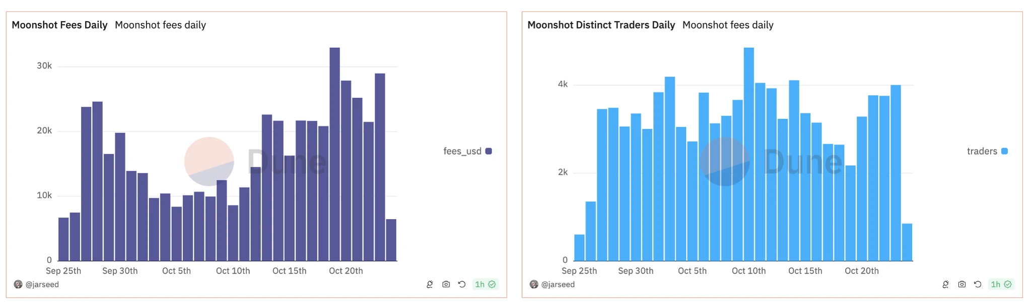 Moonshot, the on-chain mini-Binance in the meme world, is a gathering place for new user groups
