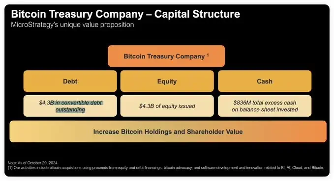 Interpretation of MSTR’s latest financial report: capital increase and further increase in Bitcoin reserves