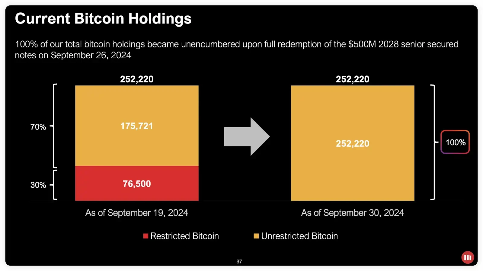 Interpretation of MSTR’s latest financial report: capital increase and further increase in Bitcoin reserves