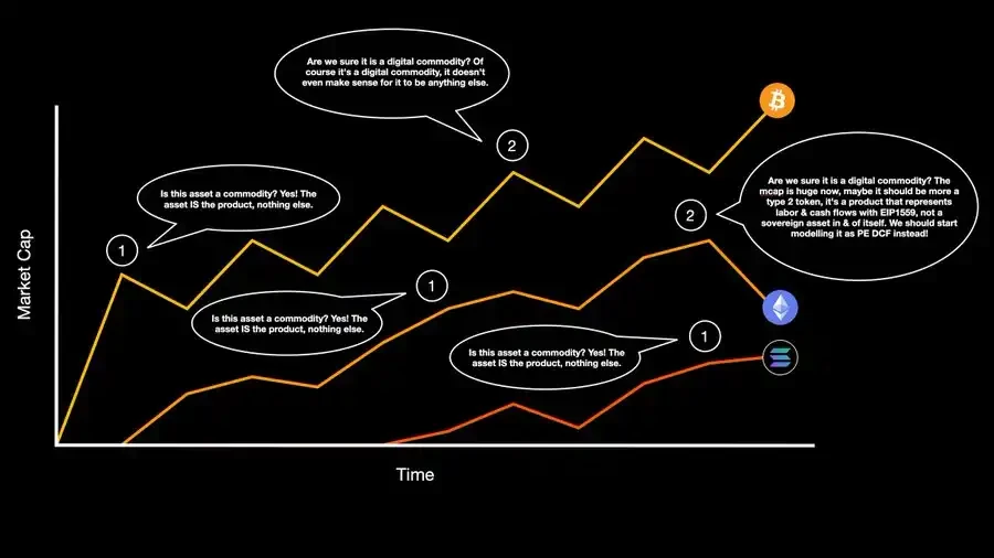 A new perspective on digital commodities, will the value of ETH recover?