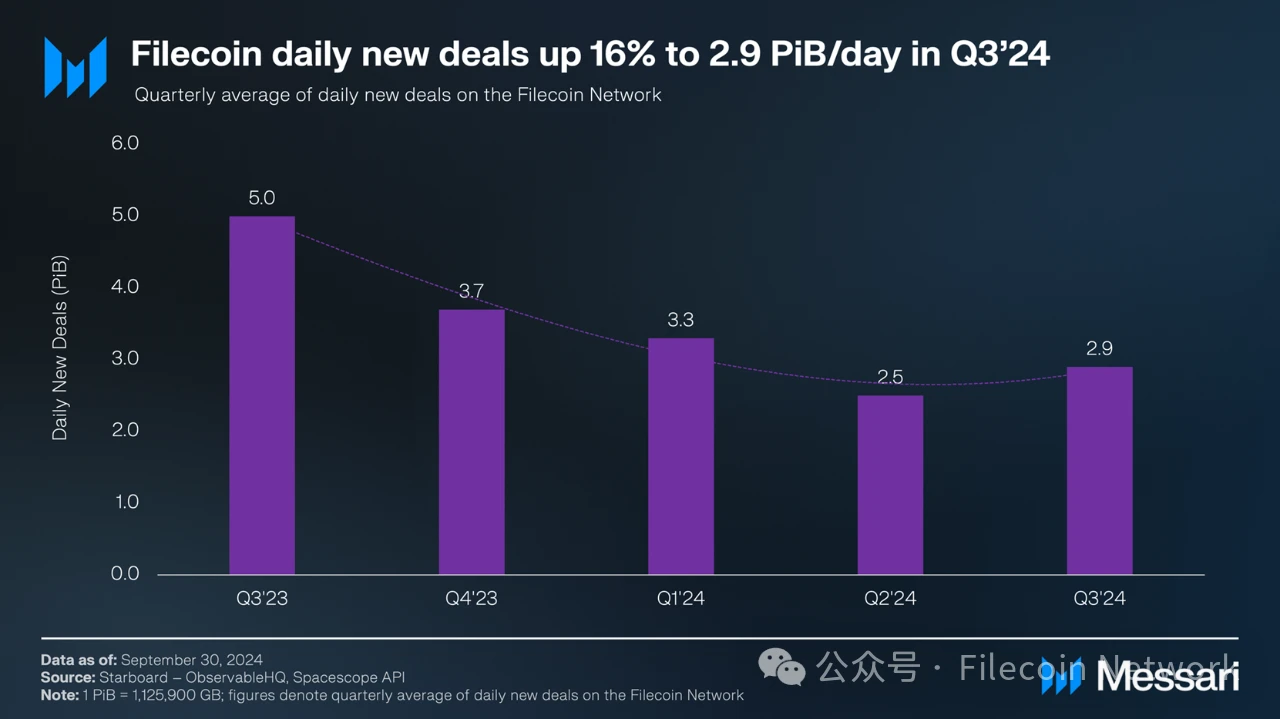 Messari：Filecoin2024年三季度状态报告