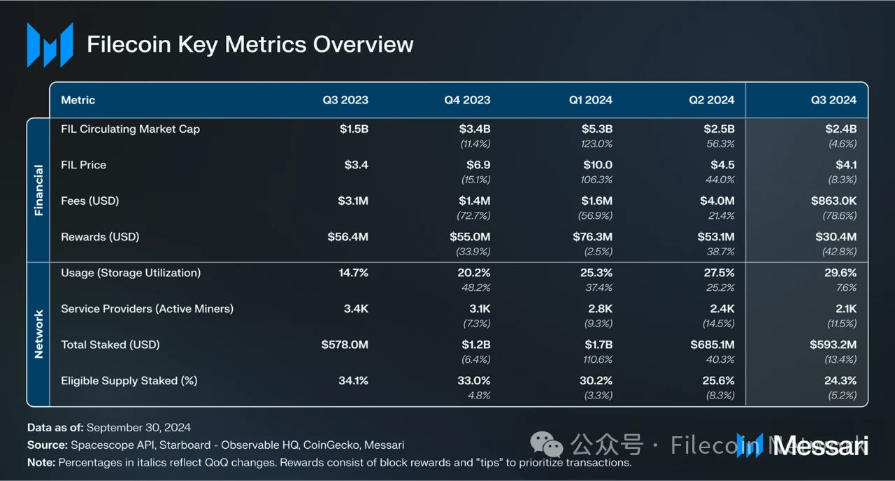 Messari：Filecoin2024年三季度状态报告