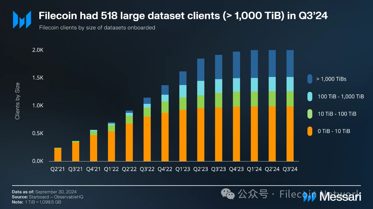 Messari：Filecoin2024年三季度状态报告