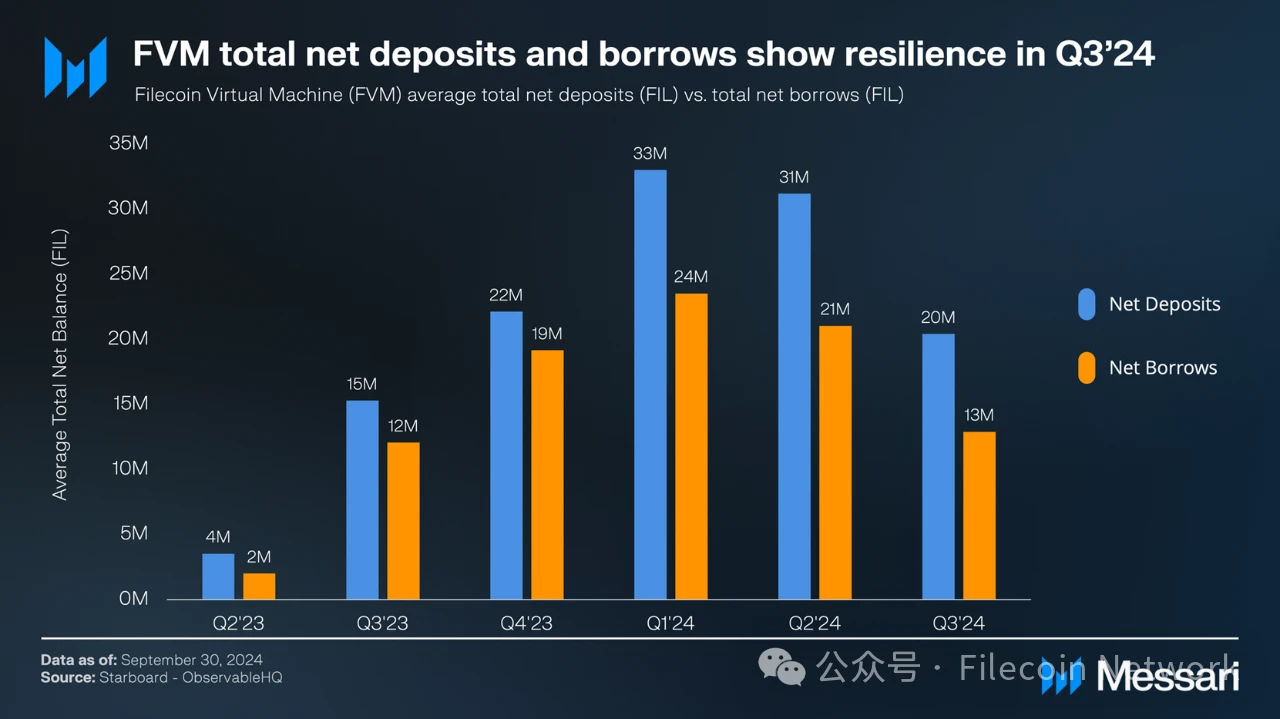 Messari：Filecoin2024年三季度状态报告