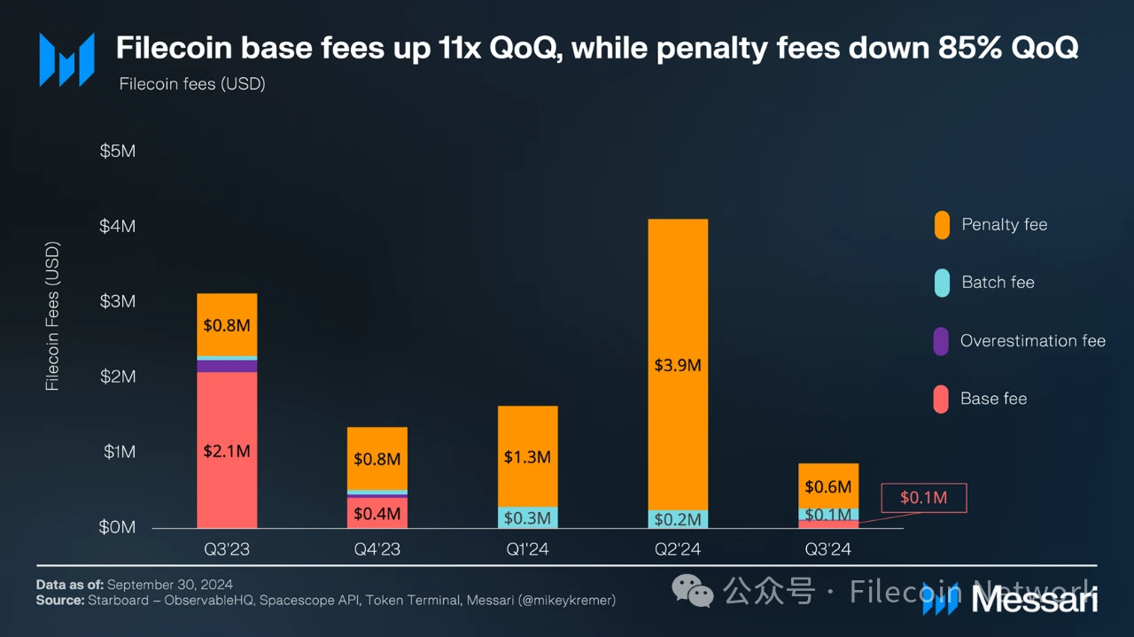 Messari：Filecoin2024年三季度状态报告