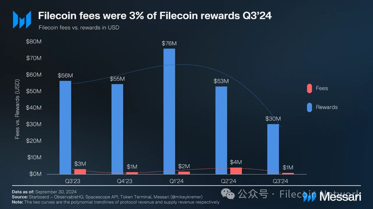 Messari：Filecoin2024年三季度状态报告