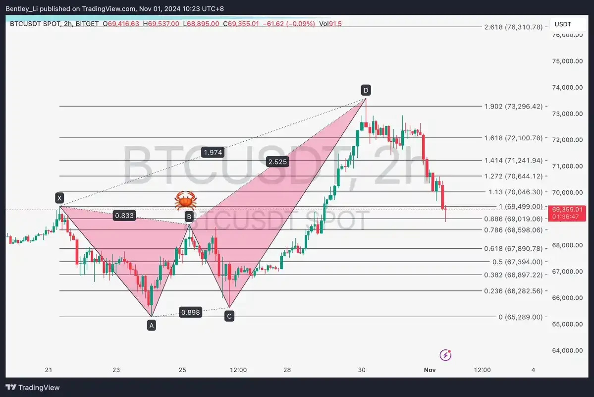 The charge ended below the previous high. How do traders view the future of BTC?