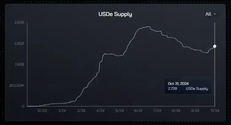 Revisiting Ethena: Rebound after a 80% plunge, is ENA still in the undervalued strike zone?