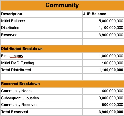 Is the second round of Jupiter airdrop coming? This article sorts out the existing clues