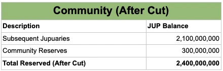 Is the second round of Jupiter airdrop coming? This article sorts out the existing clues