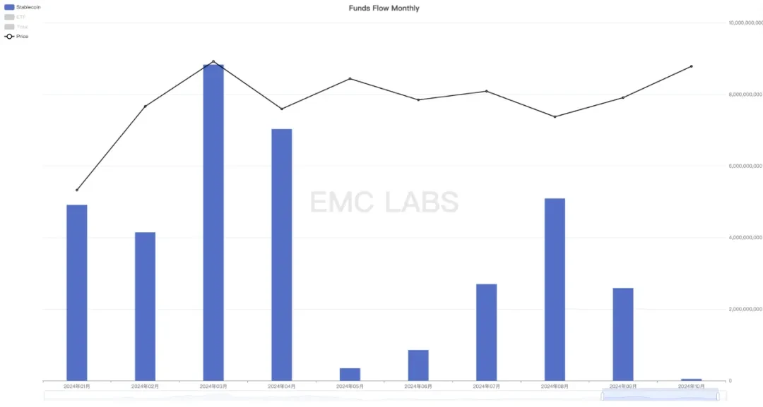 EMC Labs October report: Monthly increase of 10.89%, BTC may hit a new high after the chaos of the US election