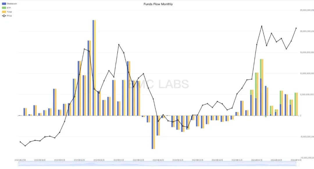 EMC Labs October report: Monthly increase of 10.89%, BTC may hit a new high after the chaos of the US election