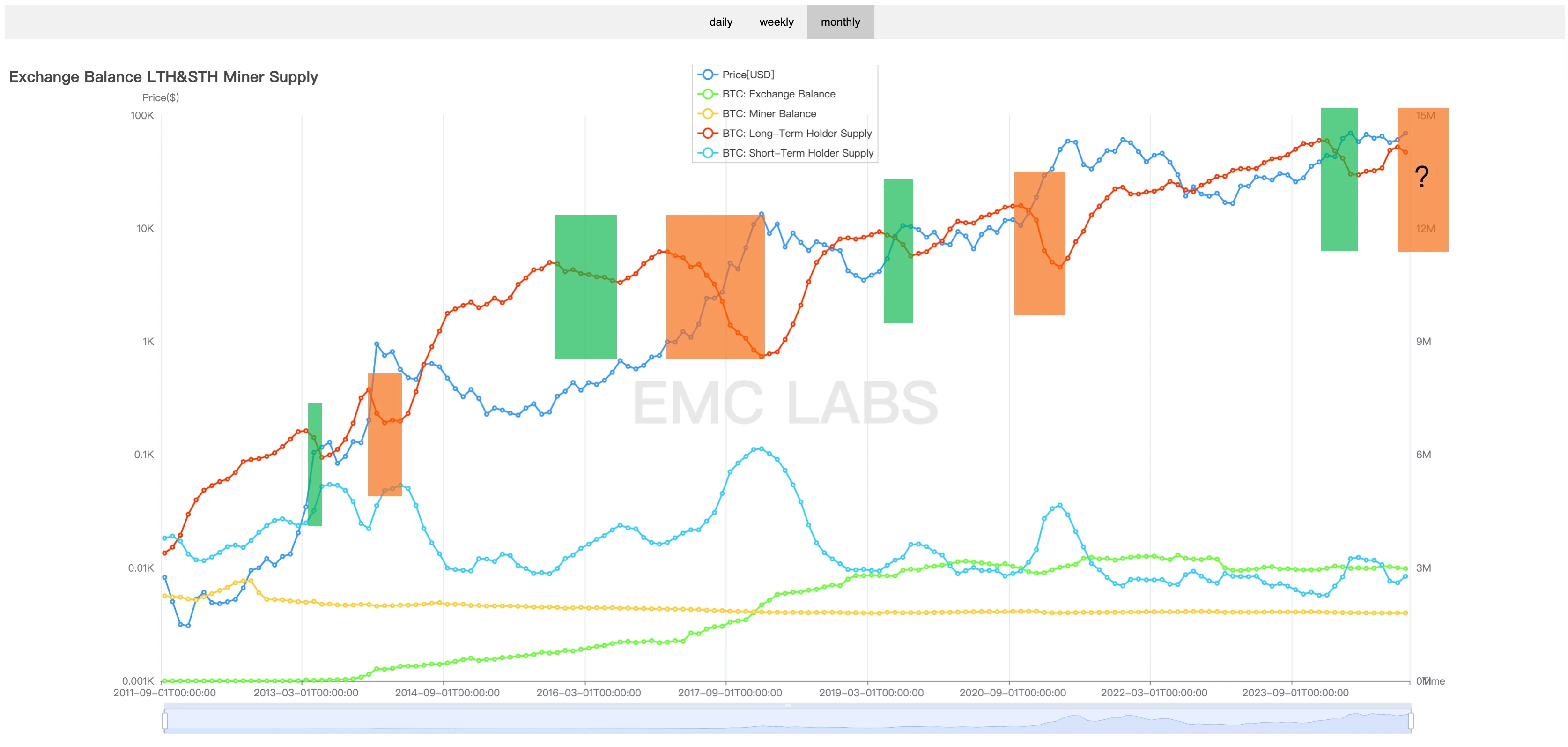 EMC Labs 10月报告:月涨10.89%,美大选混乱后BTC或创出新高