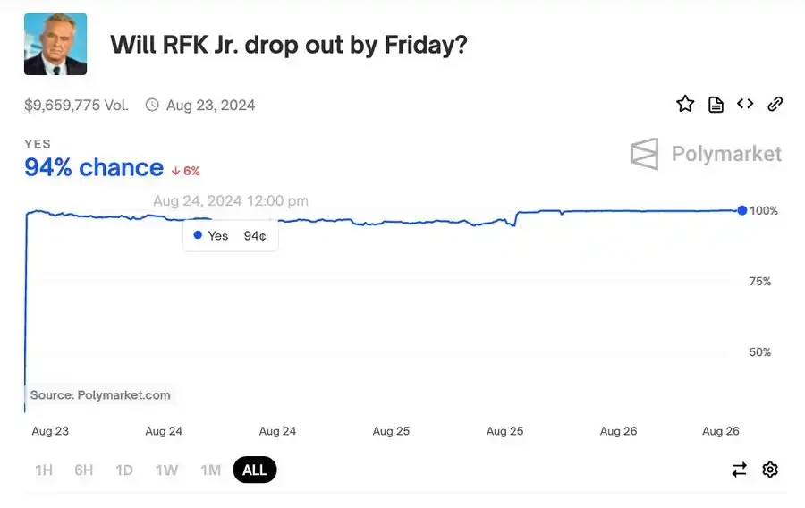 如果特朗普败选，Polymarket上有哪些套利机会？