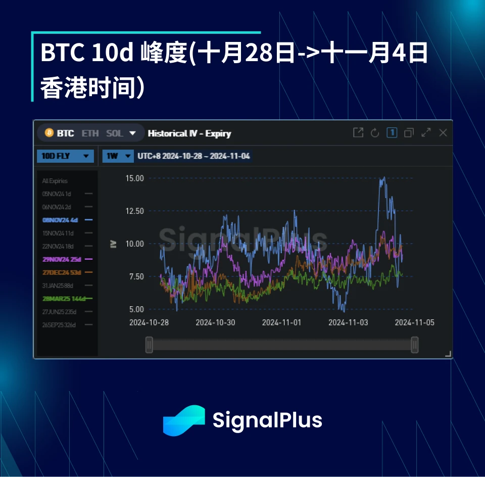 BTC波动率：一周回顾2024年10月28日–11月04日