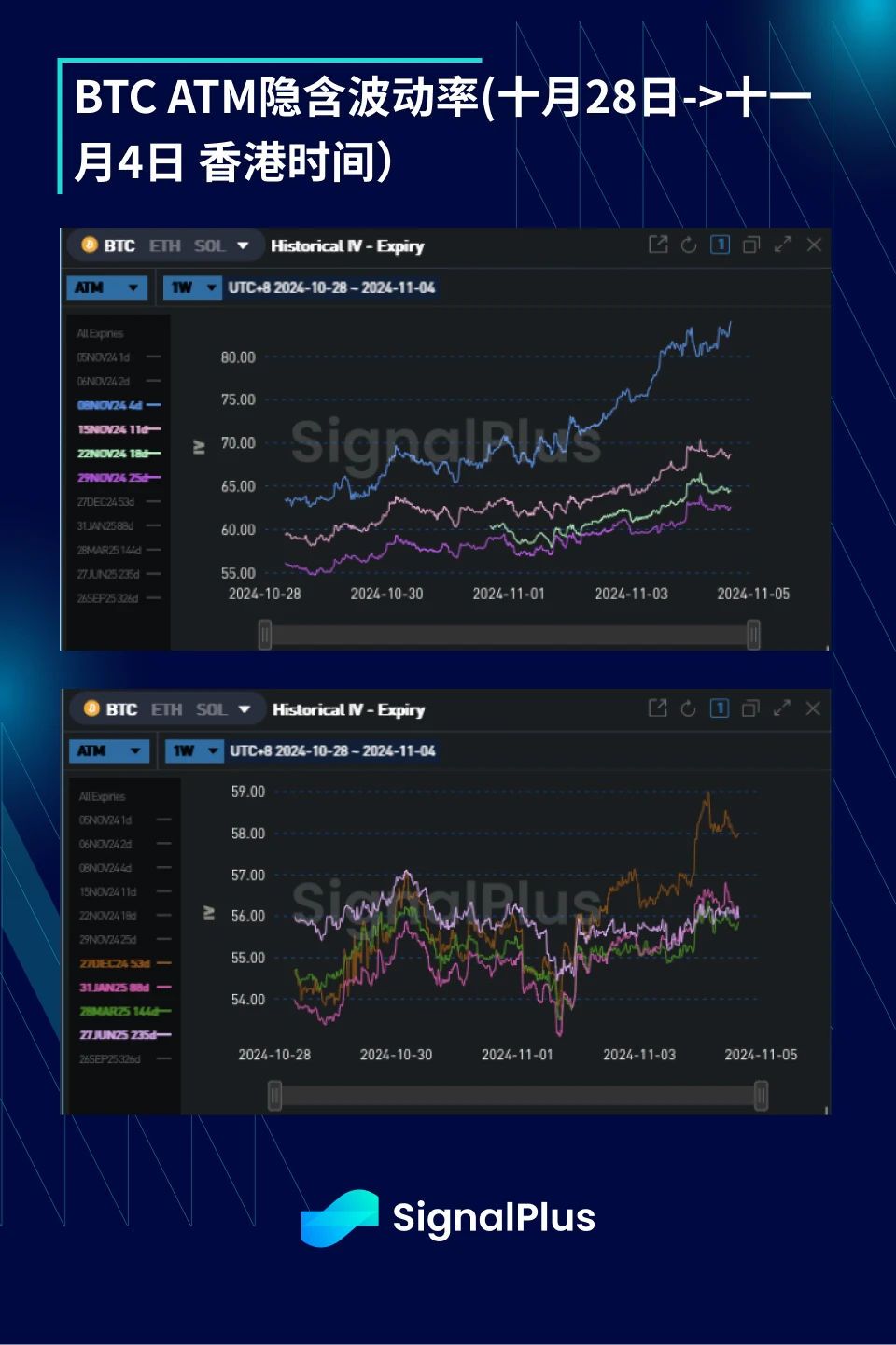 BTC波动率：一周回顾2024年10月28日–11月04日