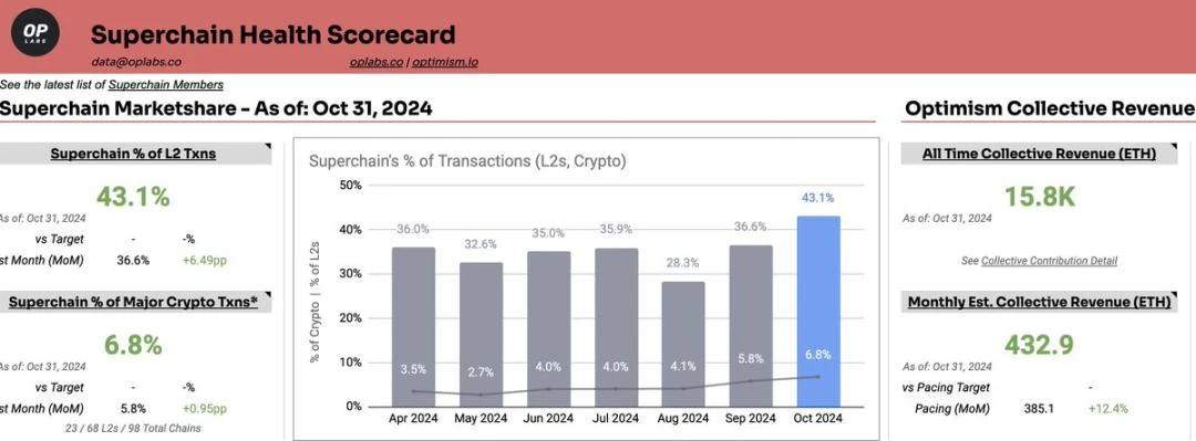 Data interpretation: Is OP Super Chain a good business to make money?