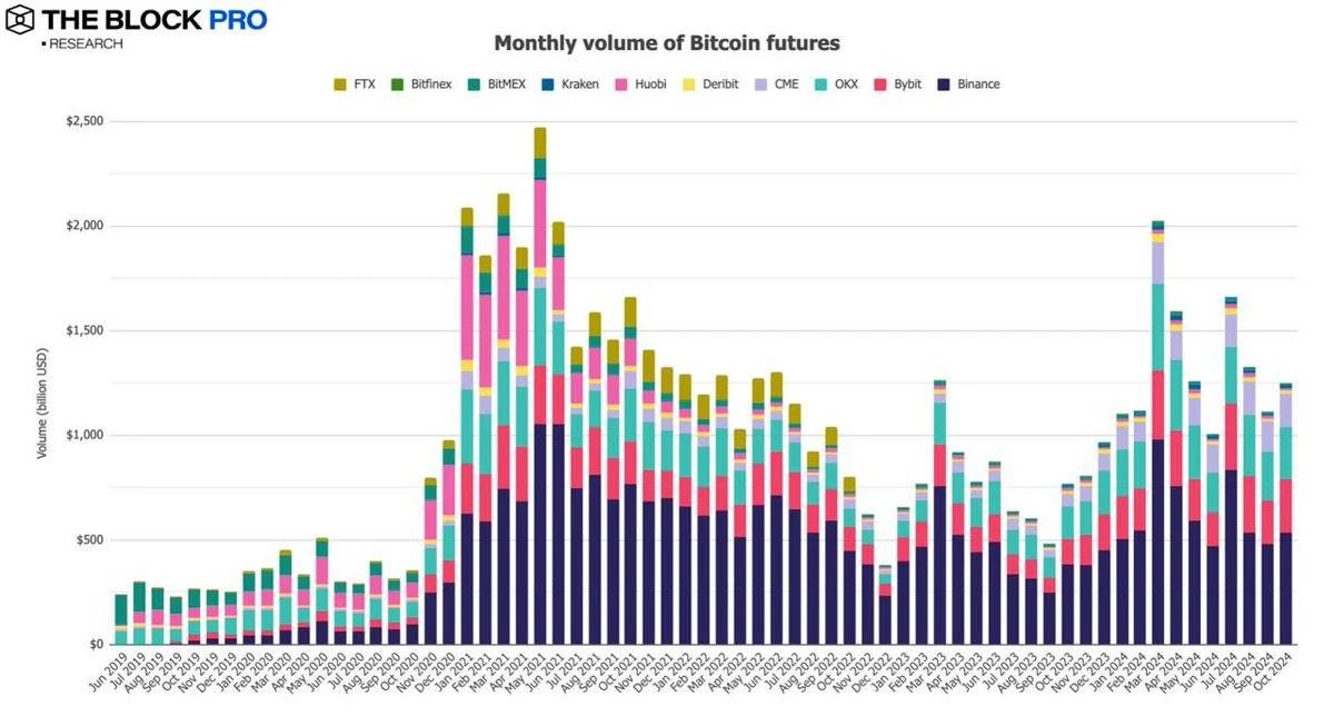 Data review of the crypto market performance in October: BTC on-chain transaction volume increased by 32%