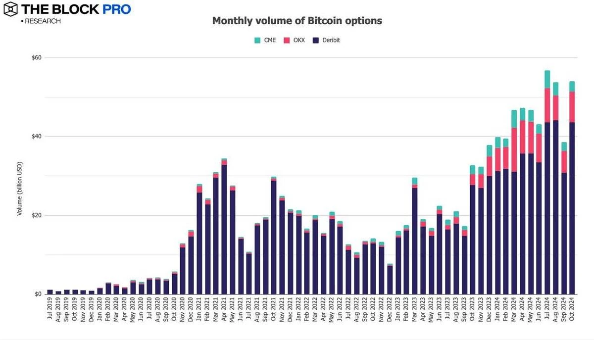 Data review of the crypto market performance in October: BTC on-chain transaction volume increased by 32%