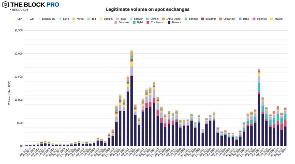 Data review of the crypto market performance in October: BTC on-chain transaction volume increased by 32%