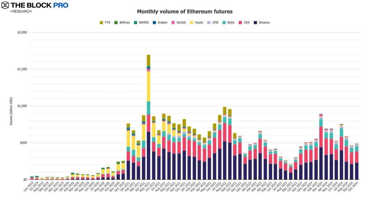 Data review of the crypto market performance in October: BTC on-chain transaction volume increased by 32%