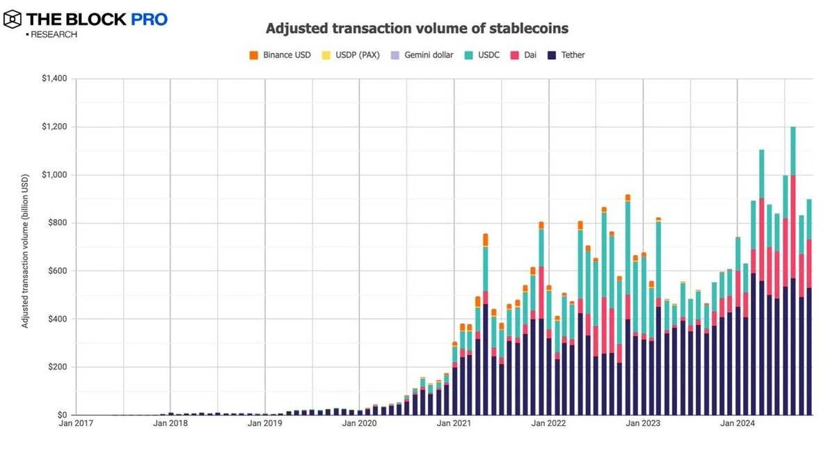 Data review of the crypto market performance in October: BTC on-chain transaction volume increased by 32%