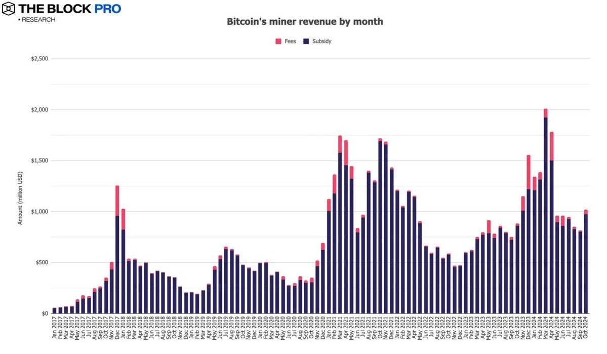 Data review of the crypto market performance in October: BTC on-chain transaction volume increased by 32%