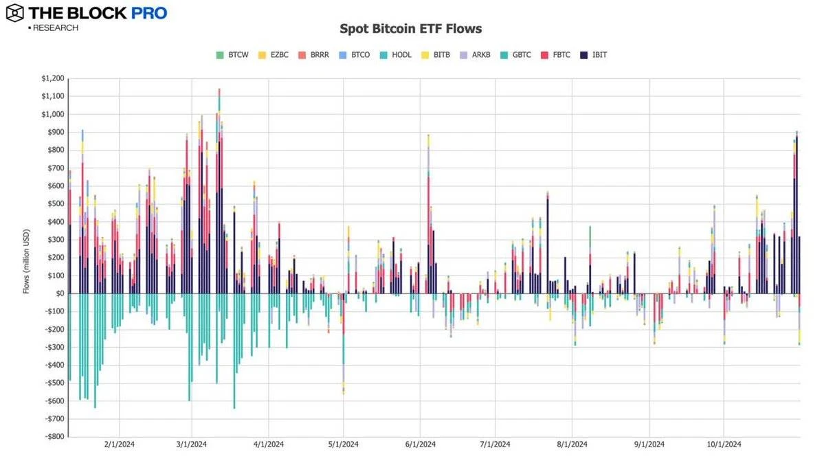 Data review of the crypto market performance in October: BTC on-chain transaction volume increased by 32%