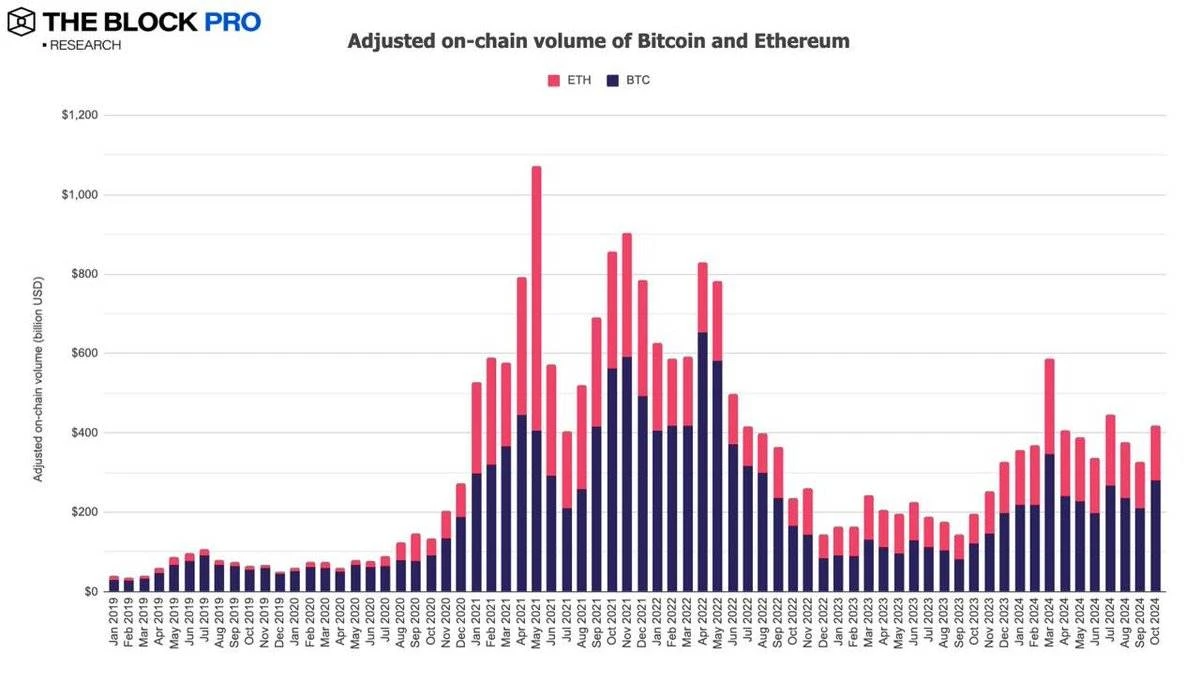 Data review of the crypto market performance in October: BTC on-chain transaction volume increased by 32%