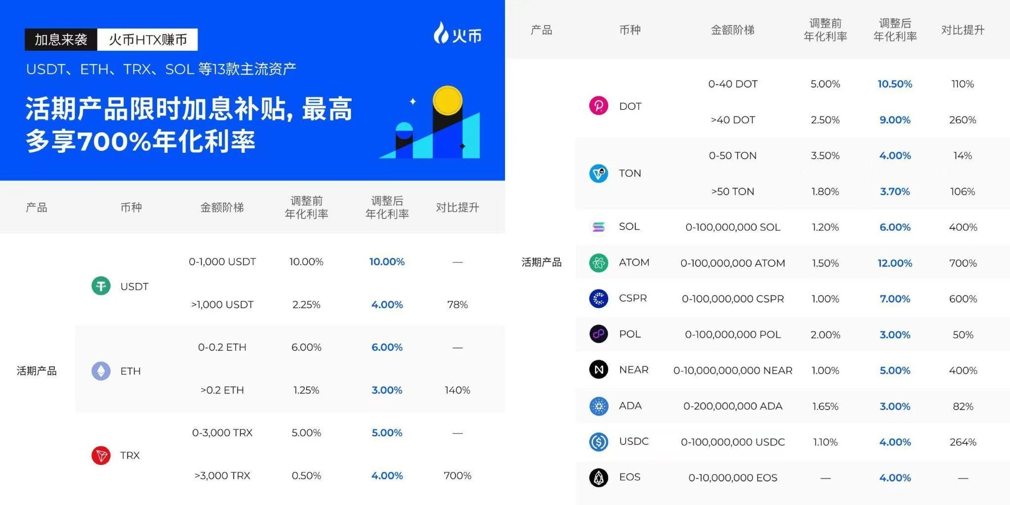 Huobi HTX が 10 月のレポートカードを公開: ユーザーの成長、製品の最適化、コミュニティの活力が連携し、3 本の矢が連携して未来を後押し