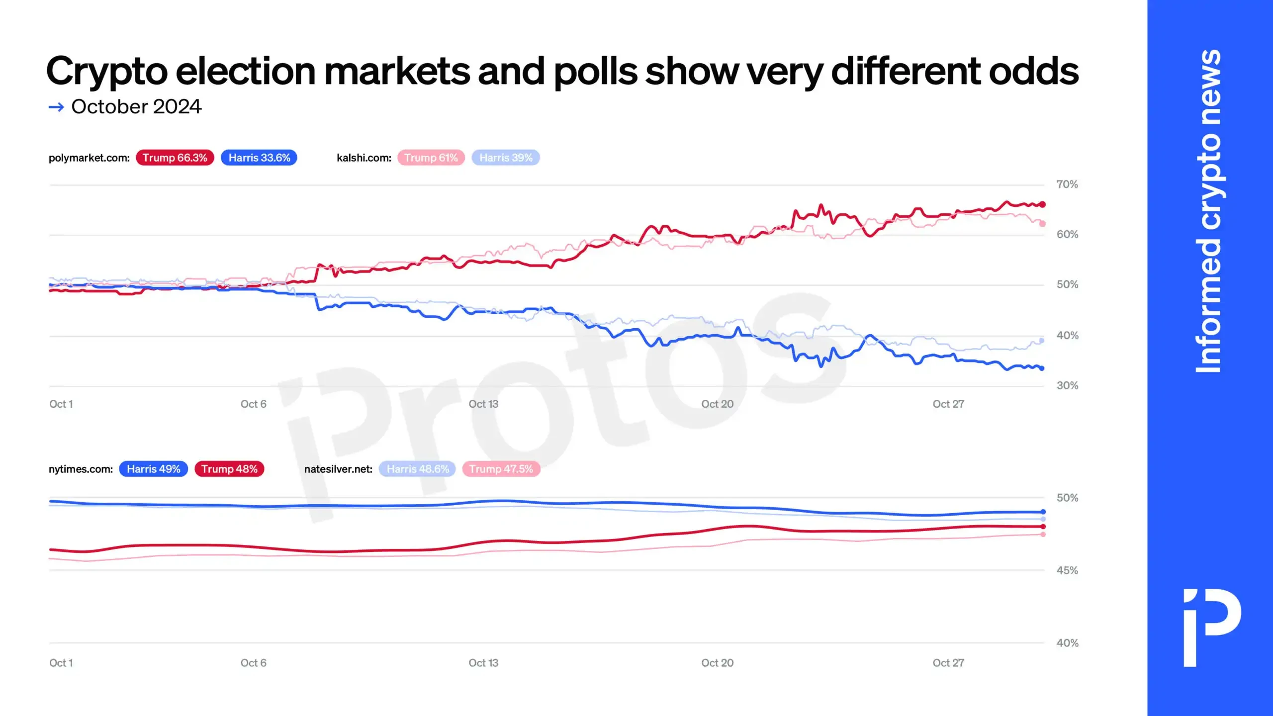 36亿美元大选豪赌之下，Polymarket成最大赢家