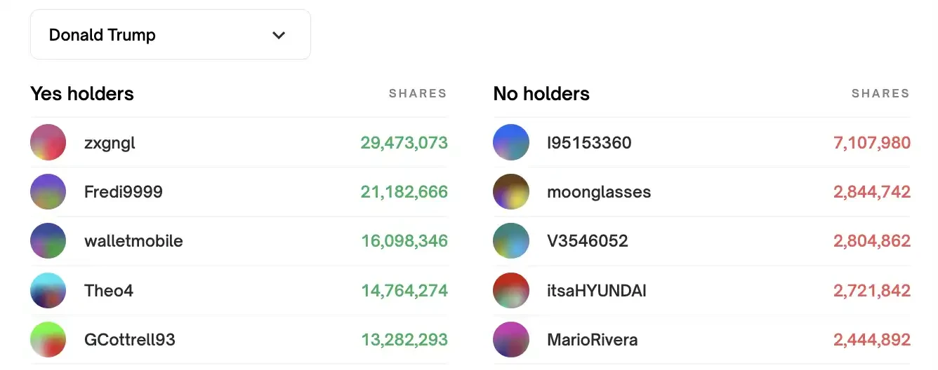 36亿美元大选豪赌之下，Polymarket成最大赢家