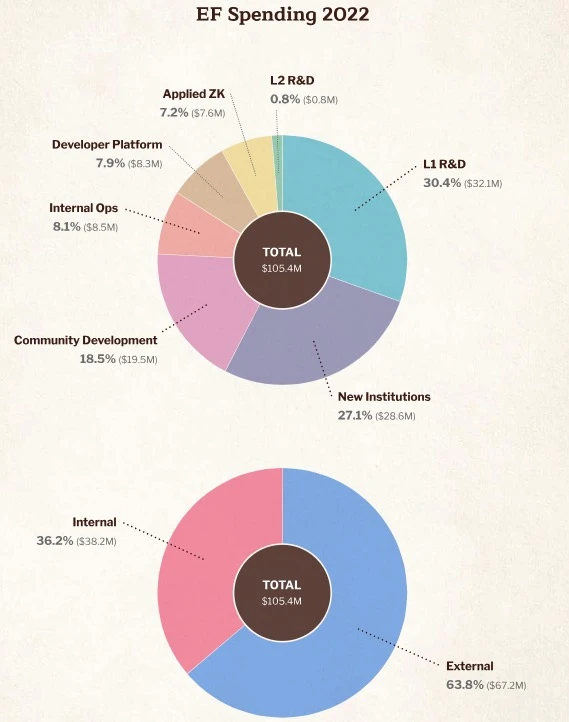 An overview of the Ethereum Foundation’s 2024 report: how much money is being raised and where is it being spent?