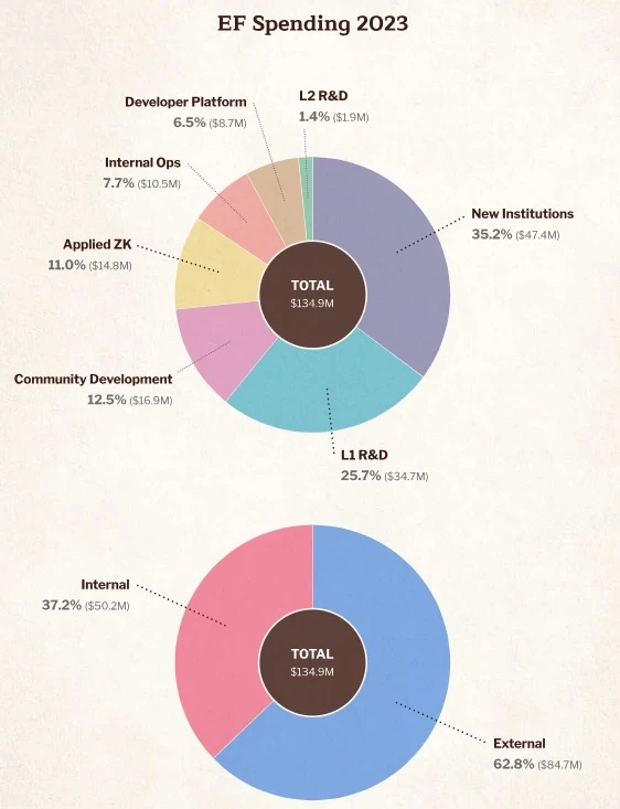 An overview of the Ethereum Foundation’s 2024 report: how much money is being raised and where is it being spent?