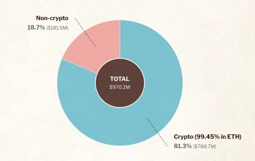 An overview of the Ethereum Foundation’s 2024 report: how much money is being raised and where is it being spent?