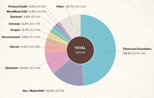 An overview of the Ethereum Foundation’s 2024 report: how much money is being raised and where is it being spent?