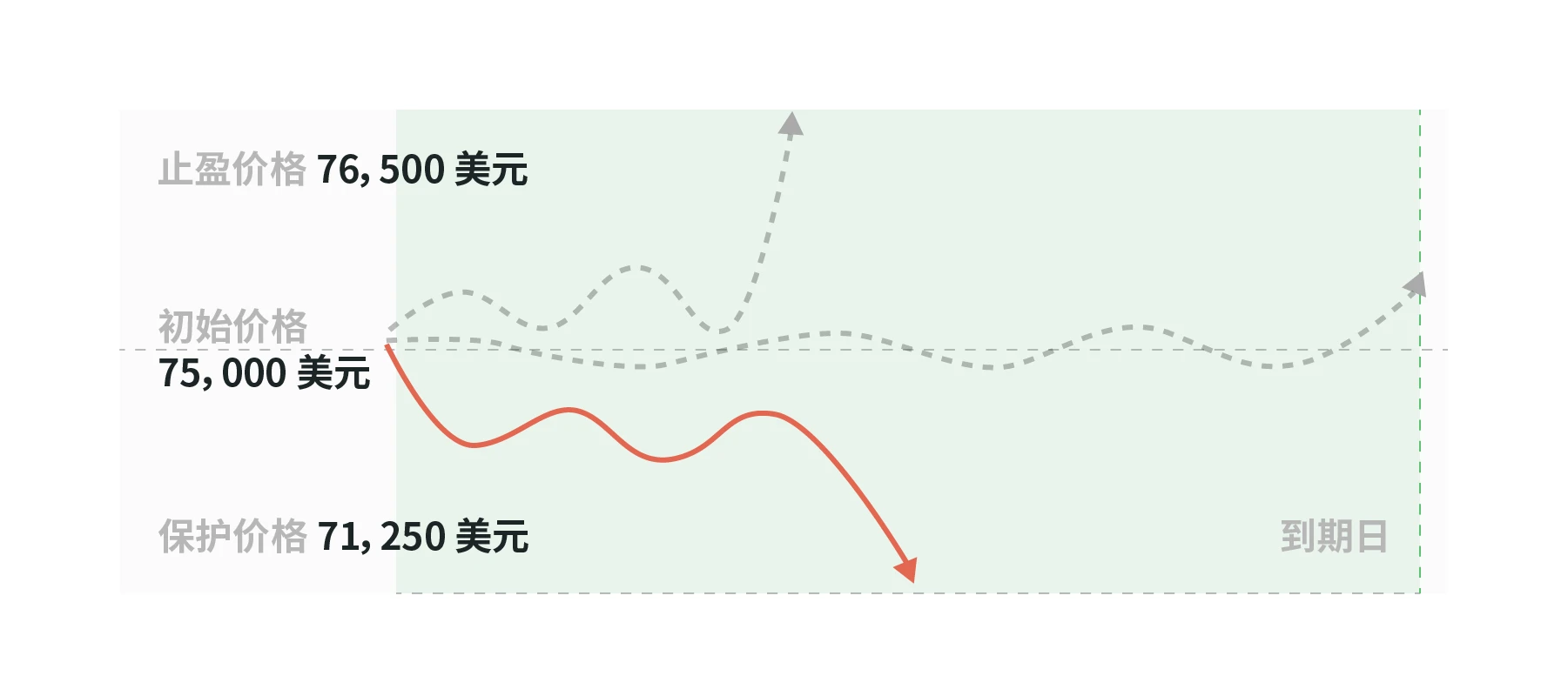 加密友好总统诞生，在本轮牛市下如何使用结构化产品博取收益？