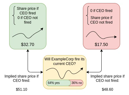 Vitaliks new article: From prediction markets to information finance