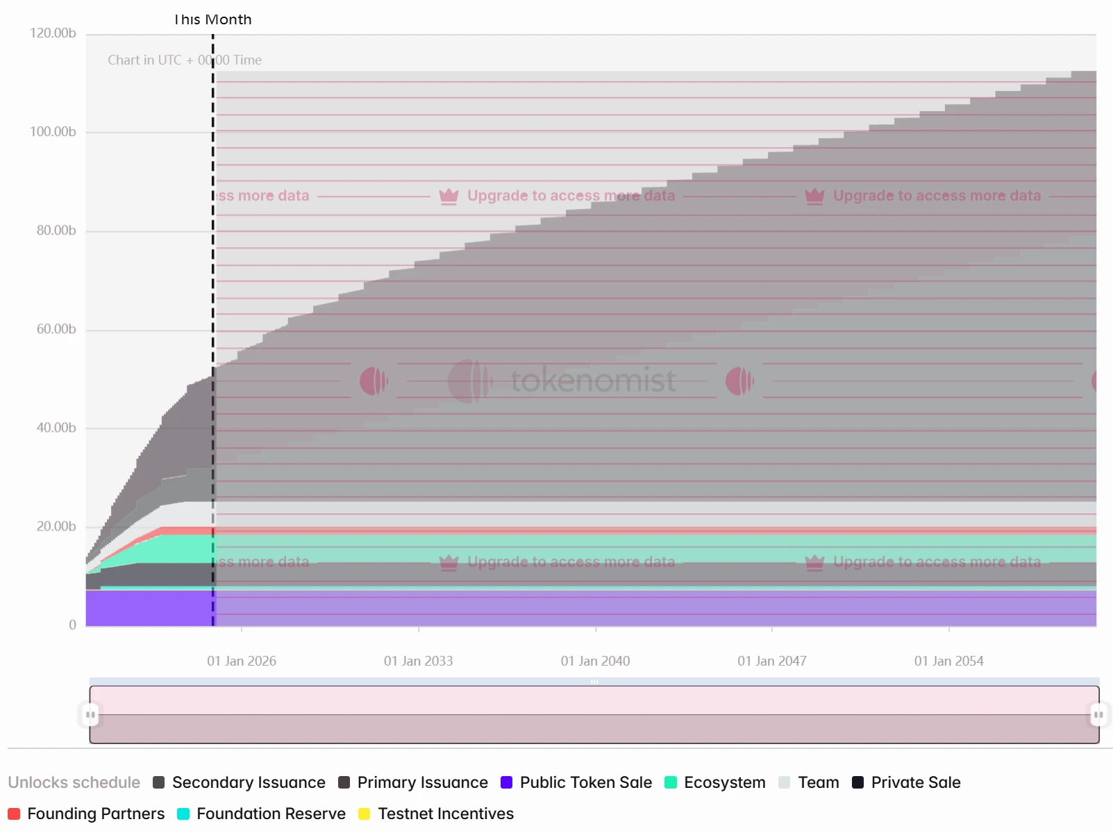 One-week token unlocking: STRK unlocking starts to accelerate, CKB unlocking starts to slow down