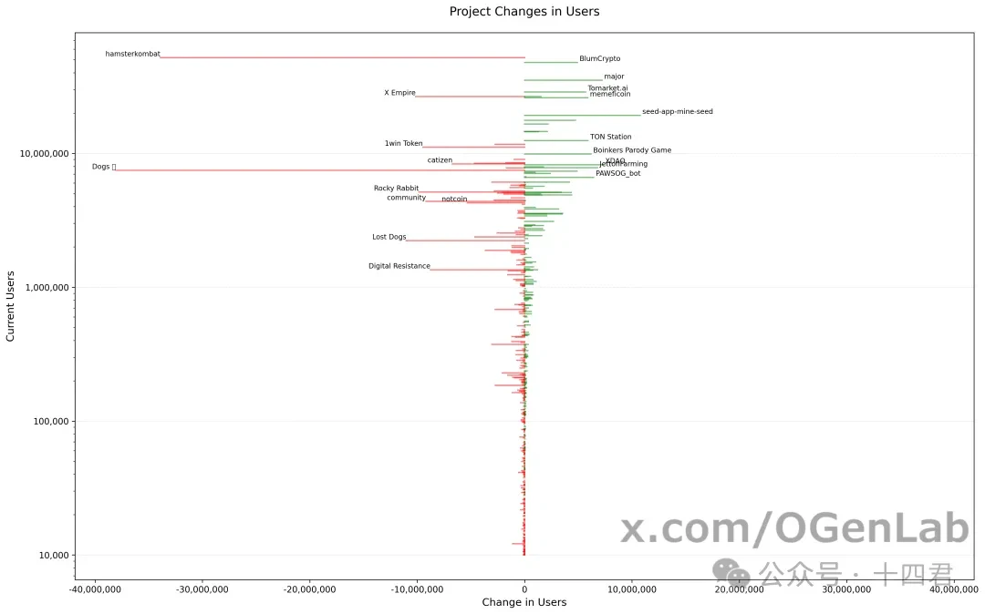 In-depth revelation: Who killed the vitality of Telegram mini-games?