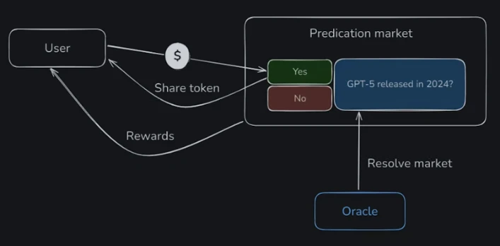 Polymarket의 기술 구현에 대한 매우 자세한 공개